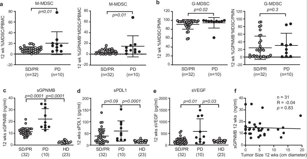  血液中可溶性糖蛋白非轉(zhuǎn)移性黑色素瘤蛋白B（sGPNMB）水平升高與免疫檢查點抑制劑（ICI）治療后12周時的腫瘤進展顯著相關