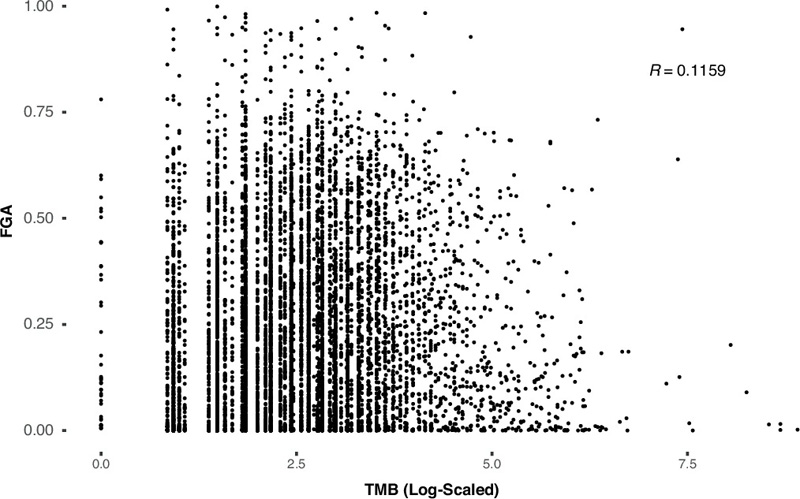  腫瘤突變負(fù)荷與基因組改變比例之間的相關(guān)性