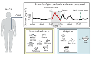 Nature Medicine：同樣是吃碳水，為什么每個人的血糖反應不一樣？