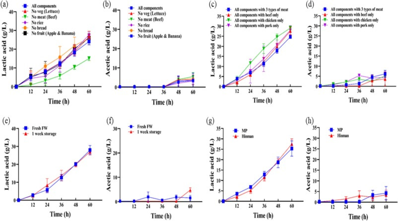 食物廢棄物-有機(jī)酸生物轉(zhuǎn)化過程的穩(wěn)健性