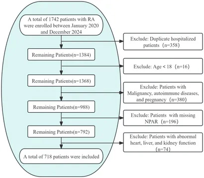研究人群篩選流程圖