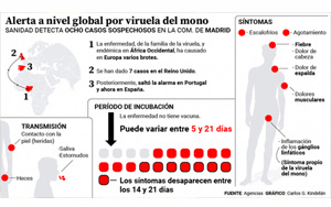 歐洲又爆猴痘病毒，天花近親，嚴(yán)重時可致死，已蔓延多國