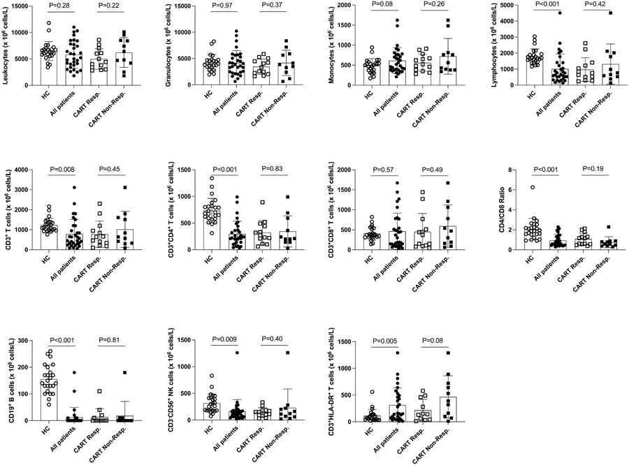 健康對(duì)照者、彌漫性大B細(xì)胞淋巴瘤患者和CART細(xì)胞治療接受者的PB中白細(xì)胞群的分布
