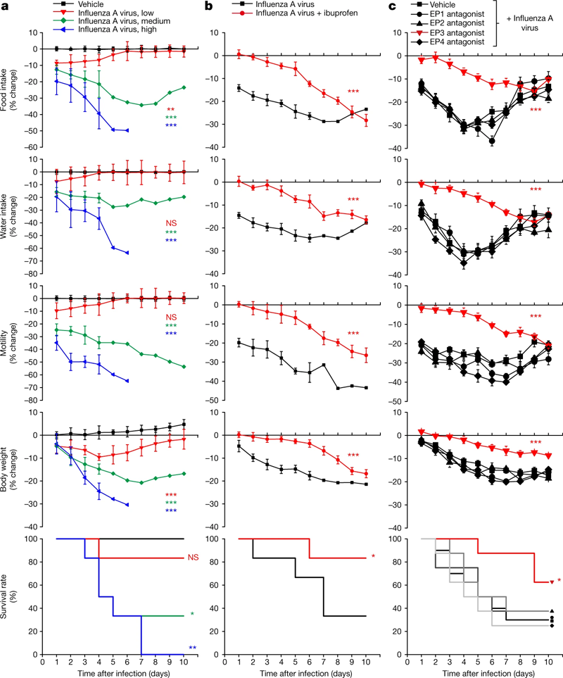 感感染通過EP3受體誘導多種疾病癥狀