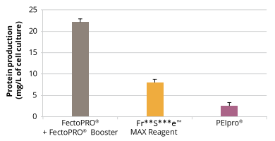 按照標(biāo)準(zhǔn)操作手冊(cè)轉(zhuǎn)染CHO細(xì)胞，72小時(shí)后測(cè)定蛋白產(chǎn)量