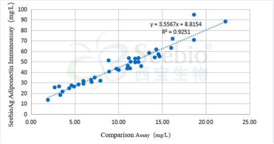 ADPN抗體組合應用于化學發(fā)光平臺對臨床樣本的檢測